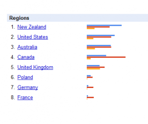 Country distribution for the three search terms